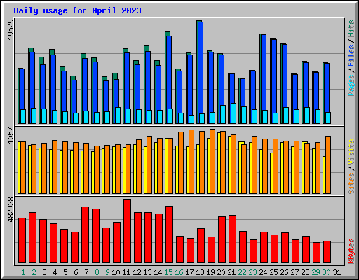 Daily usage for April 2023