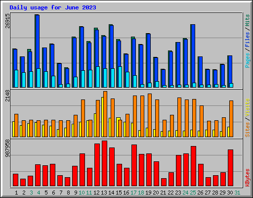 Daily usage for June 2023