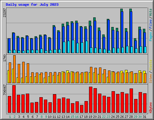 Daily usage for July 2023