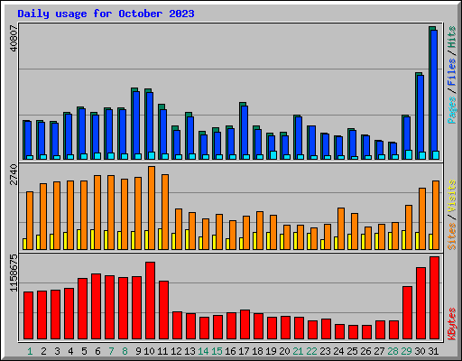 Daily usage for October 2023