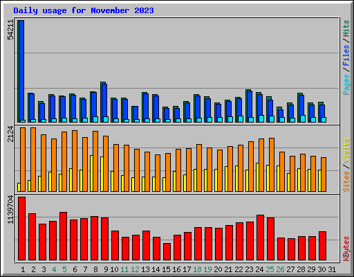 Daily usage for November 2023