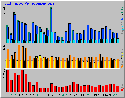 Daily usage for December 2023