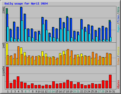 Daily usage for April 2024