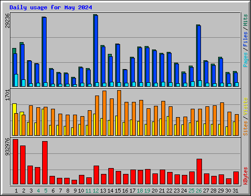 Daily usage for May 2024
