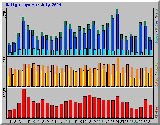 Daily usage for July 2024