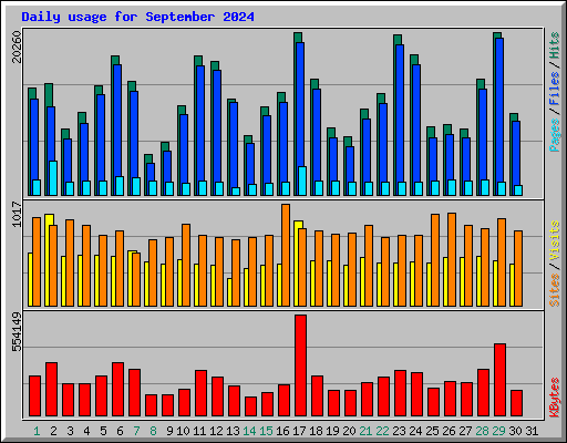 Daily usage for September 2024