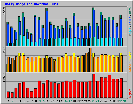 Daily usage for November 2024