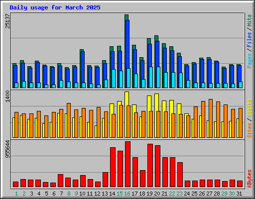 Daily usage for March 2025