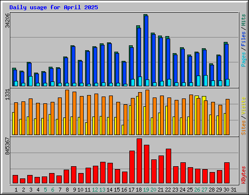 Daily usage for April 2025