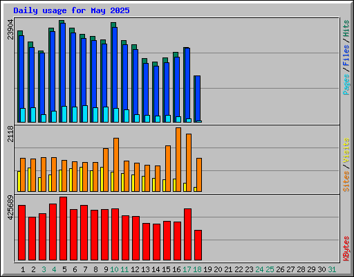Daily usage for May 2025