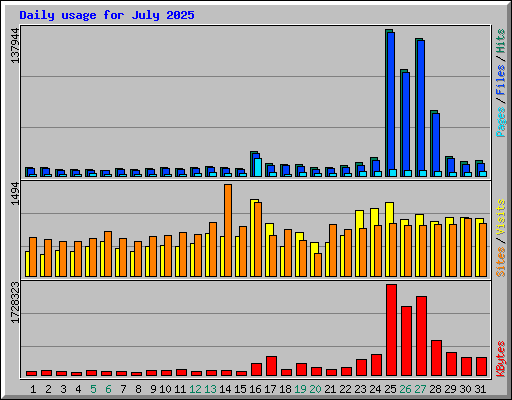 Daily usage for July 2025
