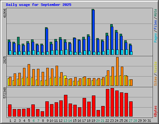 Daily usage for September 2025