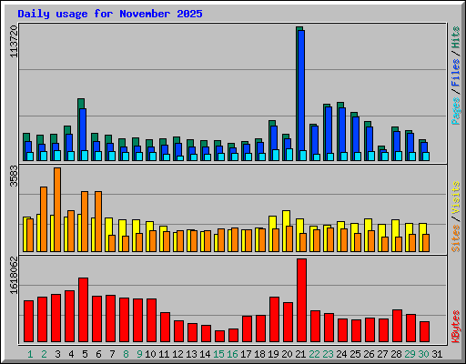 Daily usage for November 2025