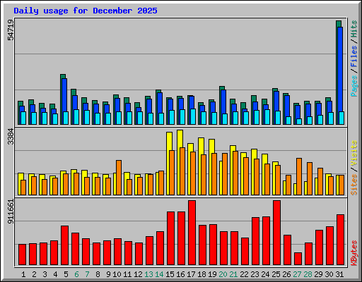 Daily usage for December 2025