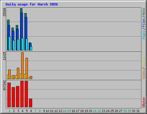 Daily usage for March 2026