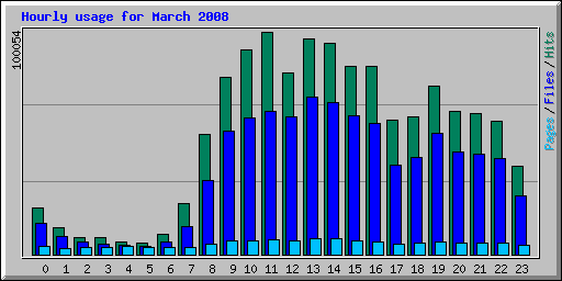 Hourly usage for March 2008