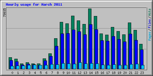 Hourly usage for March 2011