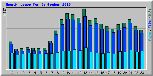 Hourly usage for September 2013