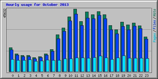 Hourly usage for October 2013