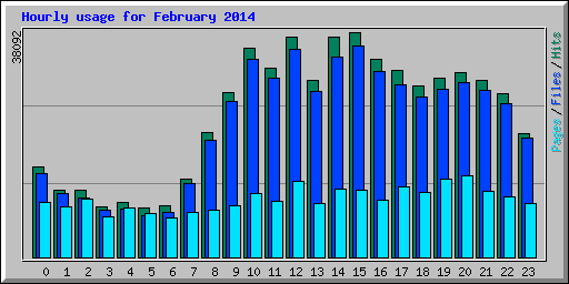 Hourly usage for February 2014