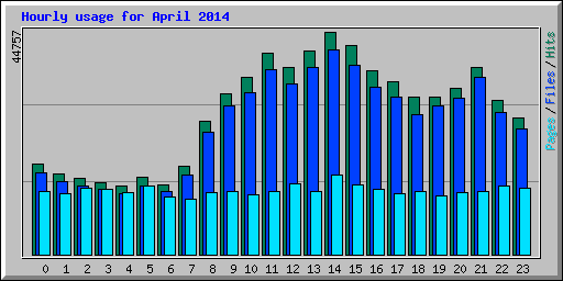 Hourly usage for April 2014