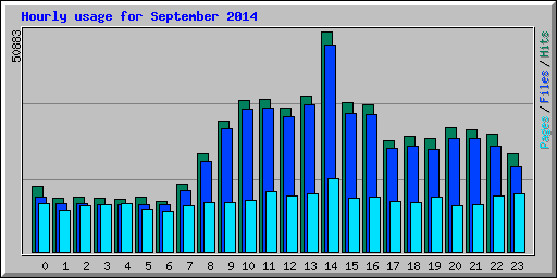 Hourly usage for September 2014
