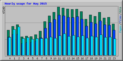 Hourly usage for May 2015