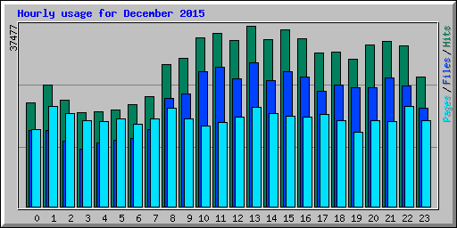 Hourly usage for December 2015