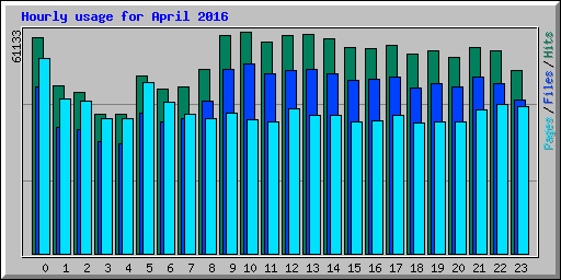 Hourly usage for April 2016