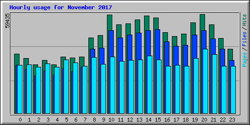 Hourly usage for November 2017