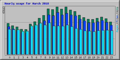 Hourly usage for March 2018