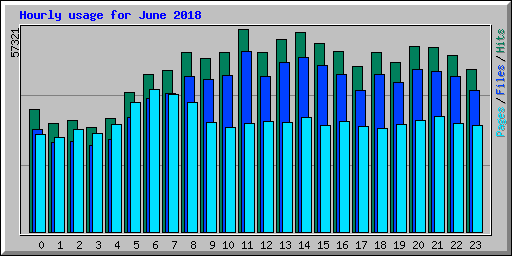 Hourly usage for June 2018
