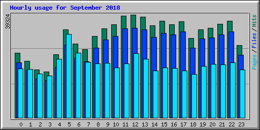 Hourly usage for September 2018