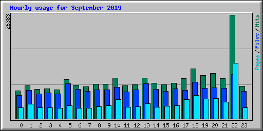 Hourly usage for September 2019