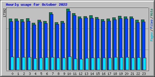 Hourly usage for October 2022