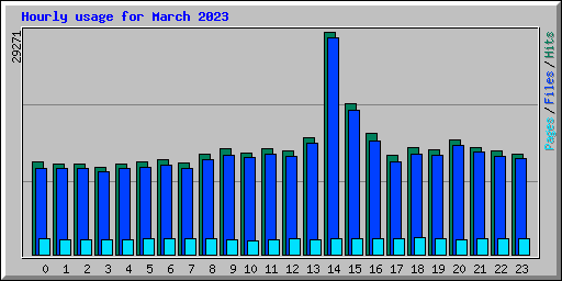 Hourly usage for March 2023