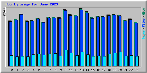 Hourly usage for June 2023