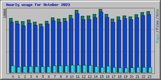 Hourly usage for October 2023