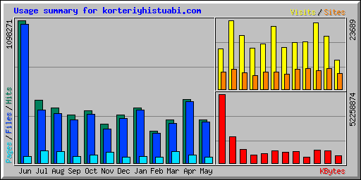 Usage summary for korteriyhistuabi.com